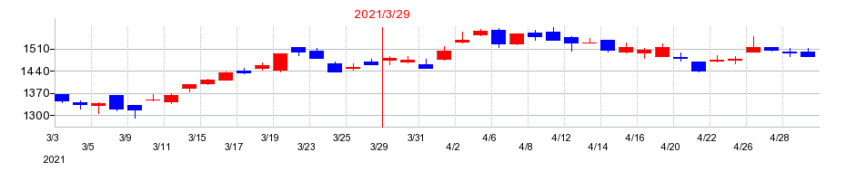 2021年のトーカロの配当落ち日前後の株価チャート