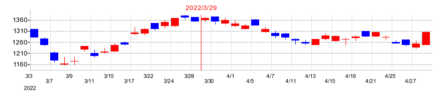 2022年のトーカロの配当落ち日前後の株価チャート