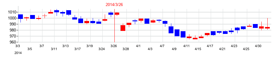 2014年のアルファCoの配当落ち日前後の株価チャート