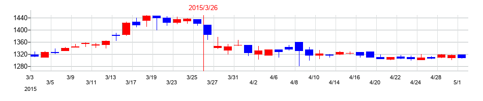 2015年のアルファCoの配当落ち日前後の株価チャート
