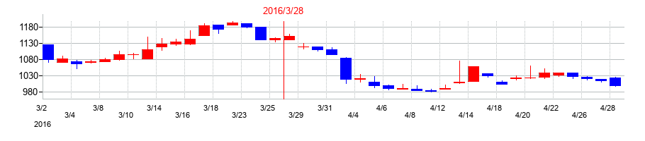 2016年のアルファCoの配当落ち日前後の株価チャート