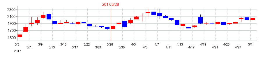 2017年のアルファCoの配当落ち日前後の株価チャート