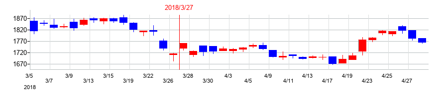 2018年のアルファCoの配当落ち日前後の株価チャート