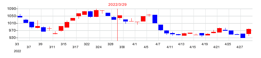 2022年のアルファCoの配当落ち日前後の株価チャート