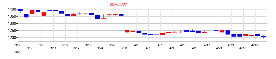 2026年のアルファCoの配当落ち日前後の株価チャート