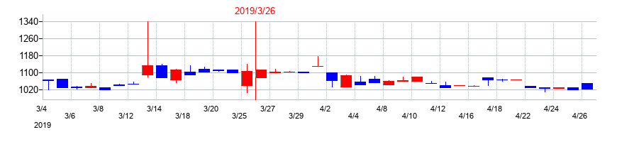 2019年のサンコーテクノの配当落ち日前後の株価チャート