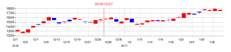 2016年のSUMCOの配当落ち日前後の株価チャート