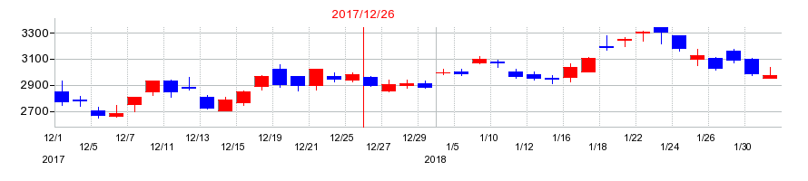 2017年のSUMCOの配当落ち日前後の株価チャート