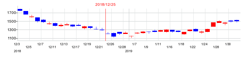 2018年のSUMCOの配当落ち日前後の株価チャート