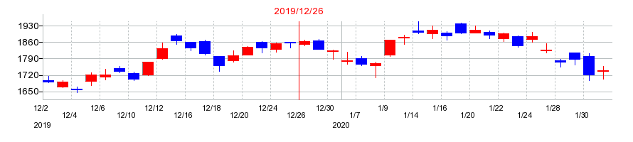 2019年のSUMCOの配当落ち日前後の株価チャート