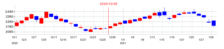 2020年のSUMCOの配当落ち日前後の株価チャート
