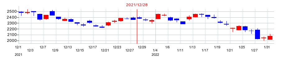 2021年のSUMCOの配当落ち日前後の株価チャート