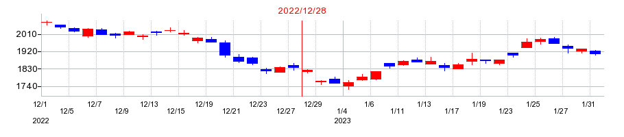 2022年のSUMCOの配当落ち日前後の株価チャート