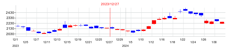 2023年のSUMCOの配当落ち日前後の株価チャート
