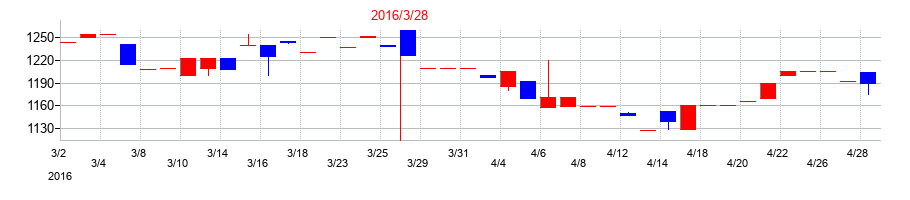 2016年の特殊電極の配当落ち日前後の株価チャート