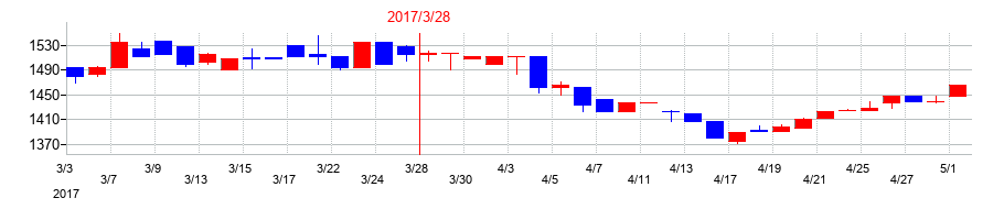 2017年の特殊電極の配当落ち日前後の株価チャート