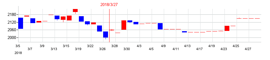 2018年の特殊電極の配当落ち日前後の株価チャート