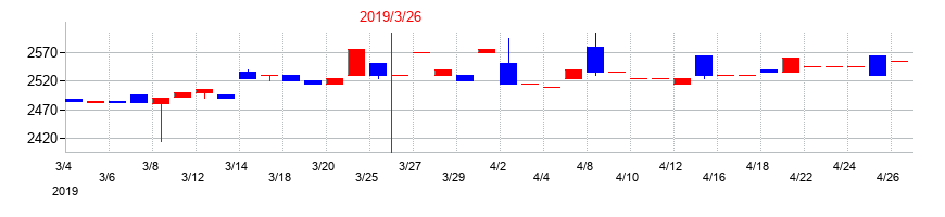 2019年の特殊電極の配当落ち日前後の株価チャート