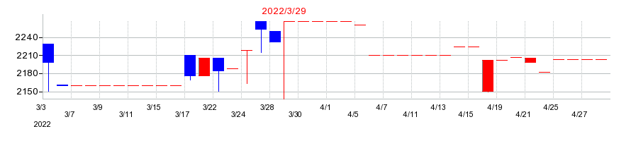 2022年の特殊電極の配当落ち日前後の株価チャート