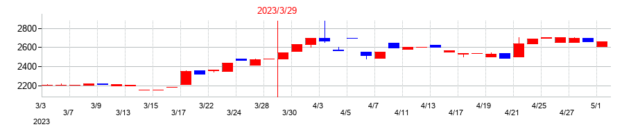 2023年の特殊電極の配当落ち日前後の株価チャート