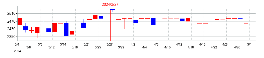 2024年の特殊電極の配当落ち日前後の株価チャート