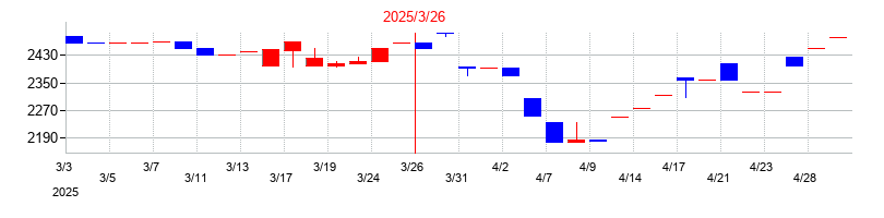 2025年の特殊電極の配当落ち日前後の株価チャート