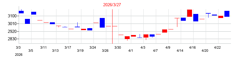 2026年の特殊電極の配当落ち日前後の株価チャート