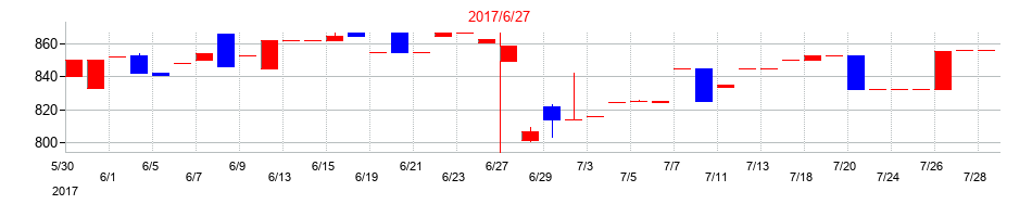 2017年の三ツ知の配当落ち日前後の株価チャート