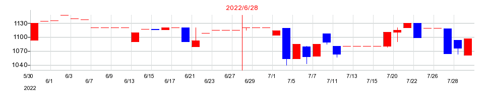 2022年の三ツ知の配当落ち日前後の株価チャート