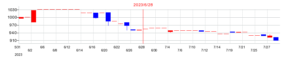 2023年の三ツ知の配当落ち日前後の株価チャート