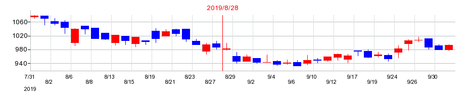 2019年の日創プロニティの配当落ち日前後の株価チャート