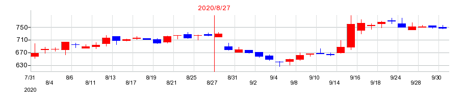 2020年の日創プロニティの配当落ち日前後の株価チャート