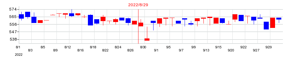 2022年の日創プロニティの配当落ち日前後の株価チャート