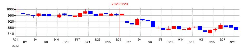2023年の日創プロニティの配当落ち日前後の株価チャート