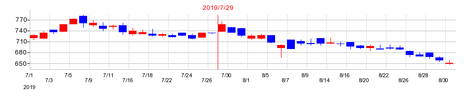2019年の山王の配当落ち日前後の株価チャート