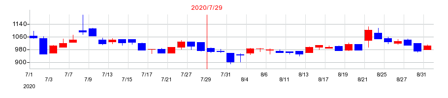 2020年の山王の配当落ち日前後の株価チャート