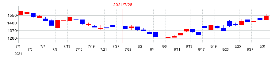 2021年の山王の配当落ち日前後の株価チャート