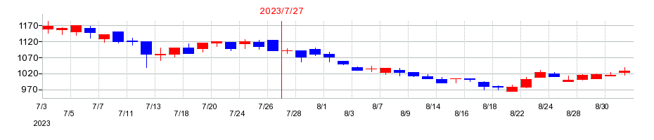 2023年の山王の配当落ち日前後の株価チャート