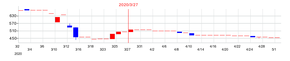 2020年のMIEコーポの配当落ち日前後の株価チャート