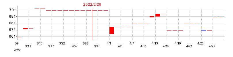 2022年のMIEコーポの配当落ち日前後の株価チャート