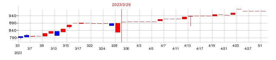 2023年のMIEコーポの配当落ち日前後の株価チャート