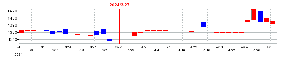 2024年のMIEコーポの配当落ち日前後の株価チャート