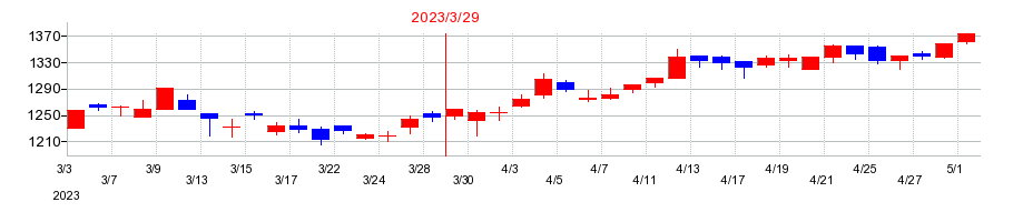 2023年の川田テクノロジーズの配当落ち日前後の株価チャート