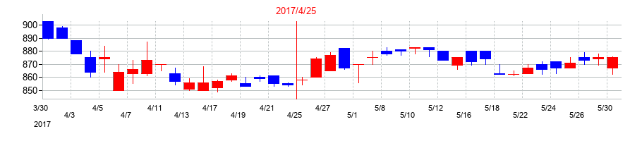 2017年の菊池製作所の配当落ち日前後の株価チャート
