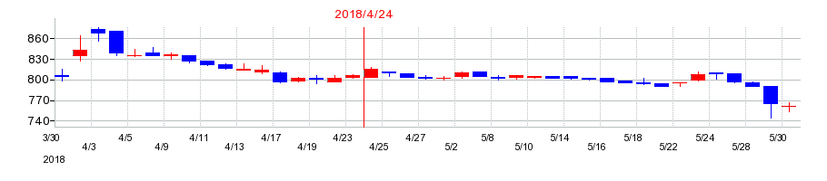 2018年の菊池製作所の配当落ち日前後の株価チャート