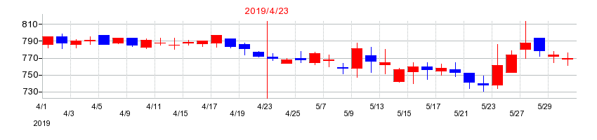 2019年の菊池製作所の配当落ち日前後の株価チャート