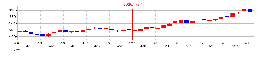2020年の菊池製作所の配当落ち日前後の株価チャート