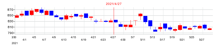 2021年の菊池製作所の配当落ち日前後の株価チャート
