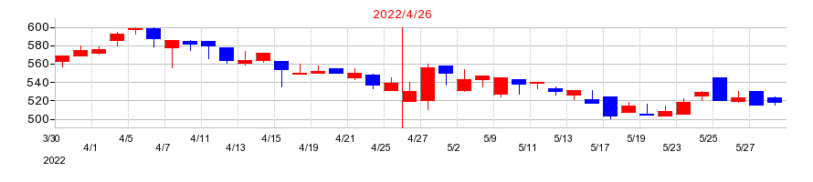 2022年の菊池製作所の配当落ち日前後の株価チャート
