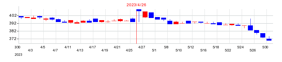 2023年の菊池製作所の配当落ち日前後の株価チャート